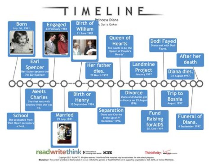 A Timeline Of Her Life