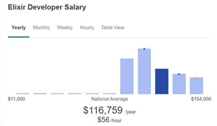 Earnings Unveiled, Year By Year