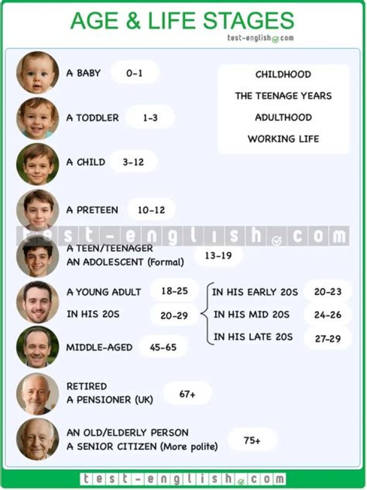 Exploring Their Ages And Family Life